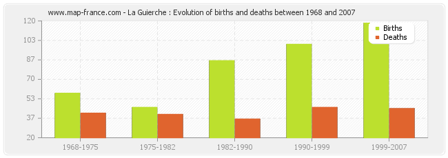 La Guierche : Evolution of births and deaths between 1968 and 2007